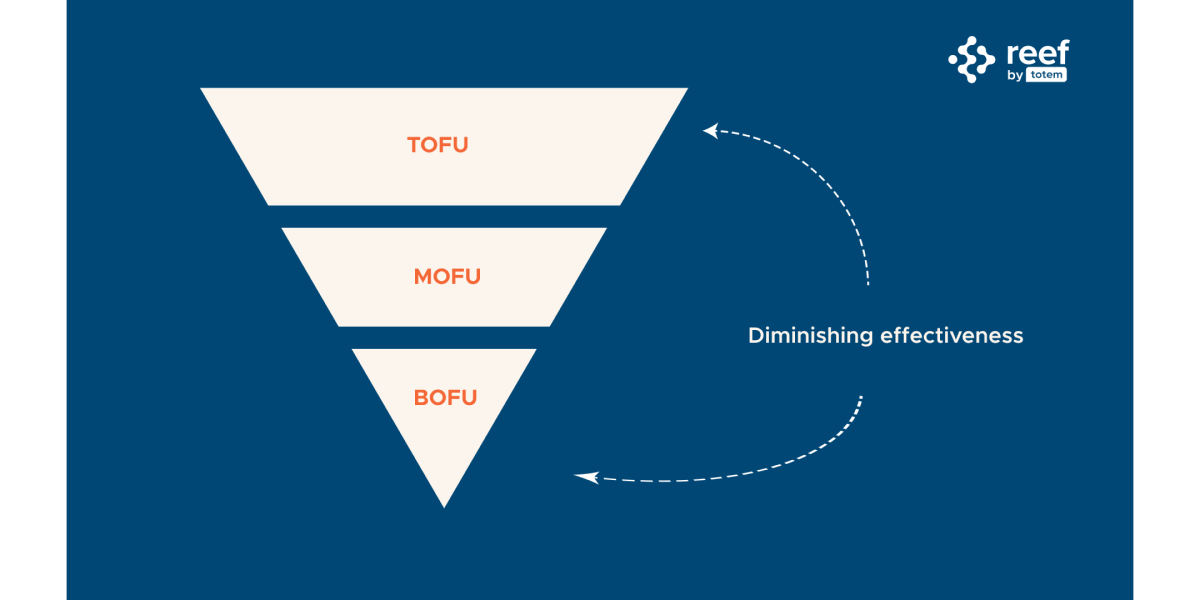 Marketing funnel for audience engagement